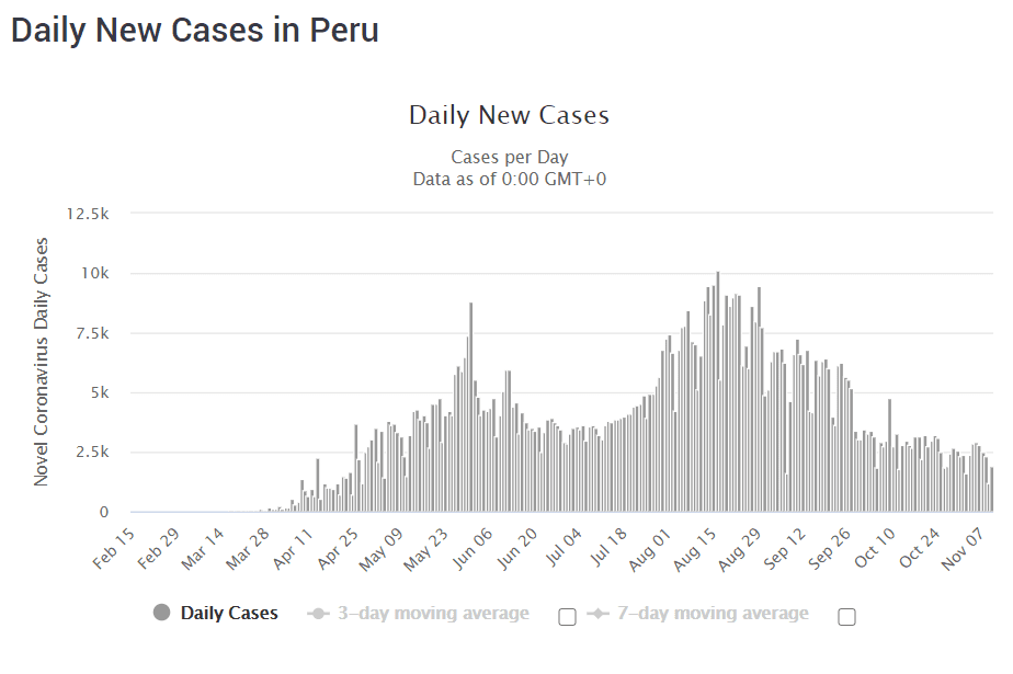 Covid-19 situation in Peru