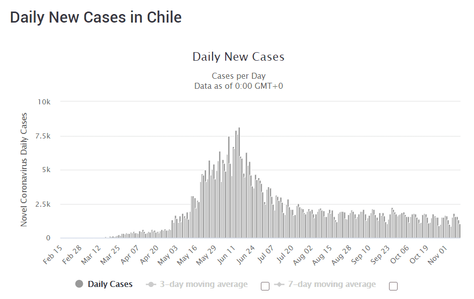 Situación de covid-19 en Chile
