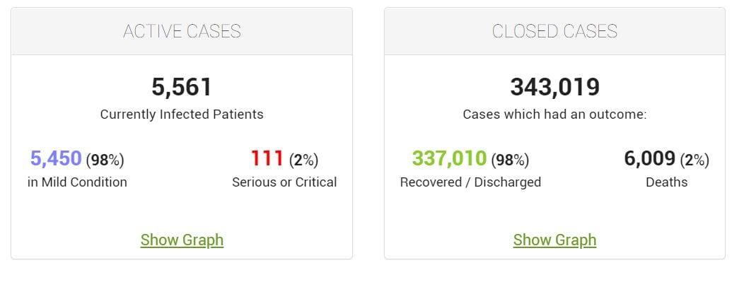 COVID-19 active and close cases in Panama