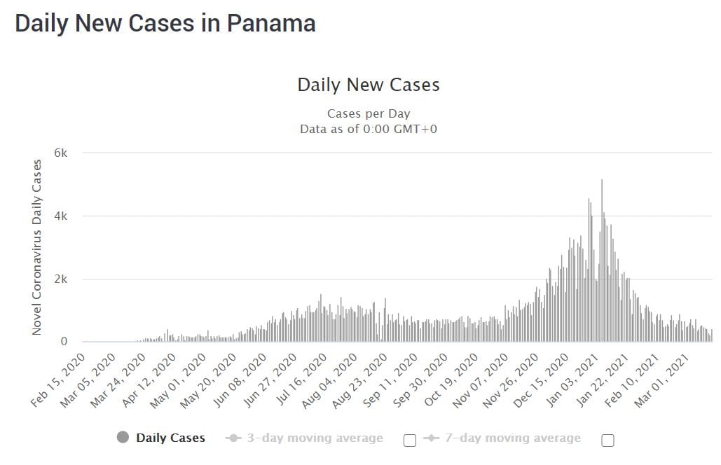 COVID-19 cases in Panama