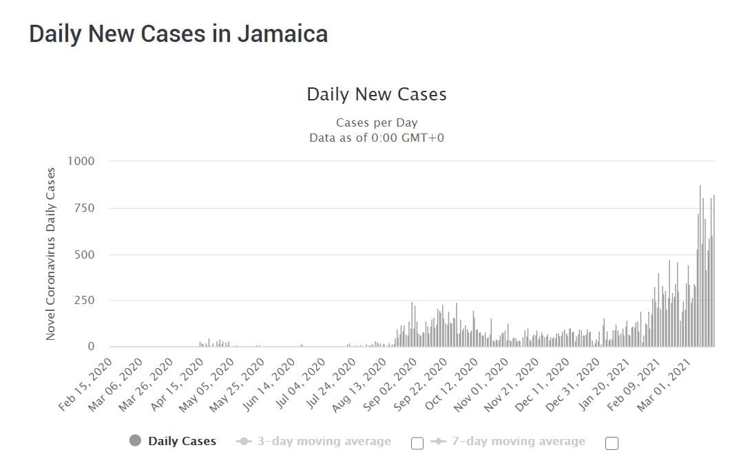 COVID-19 cases in Jamaica