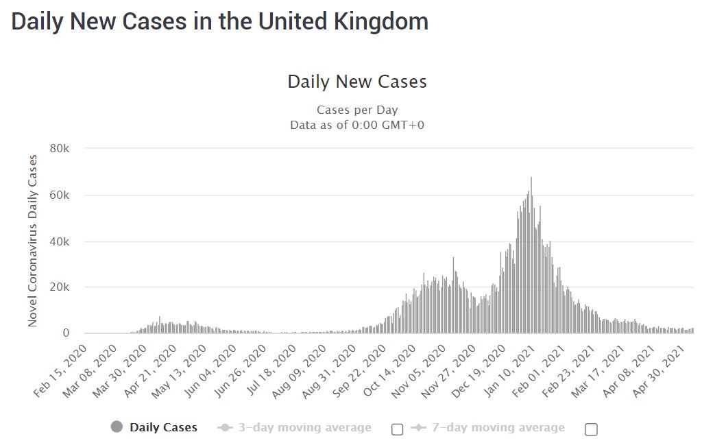 COVID-19 cases in the UK