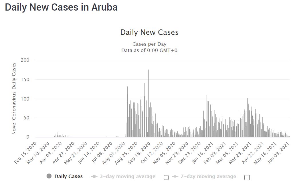 COVID-19 cases in Aruba