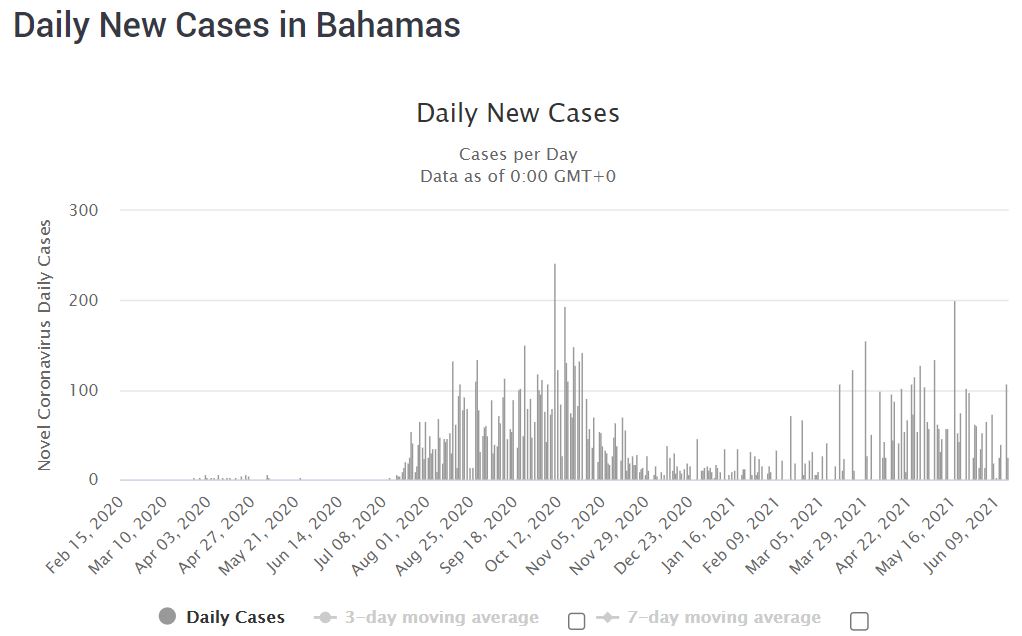 COVID-19 cases in the Bahamas