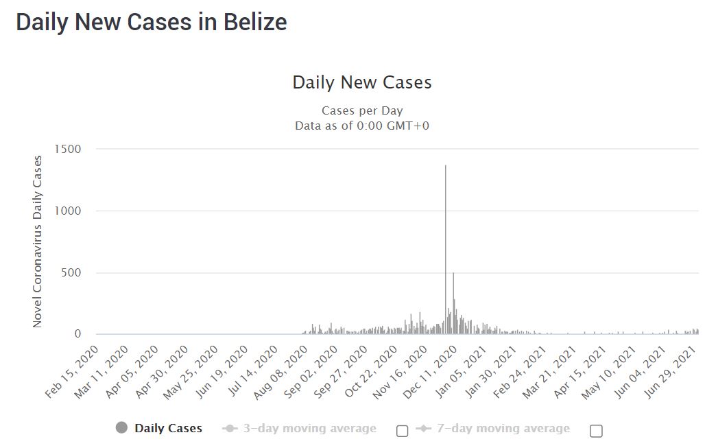 COVID-19 cases in Belize