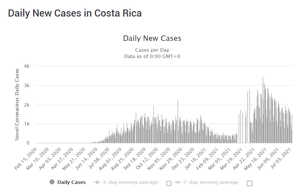 COVID-19 cases in Costa Rica