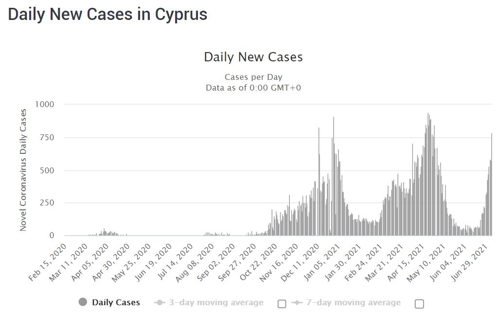 COVID-19 cases in Cyprus