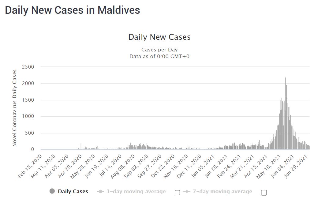 COVID-19 cases in Maldives