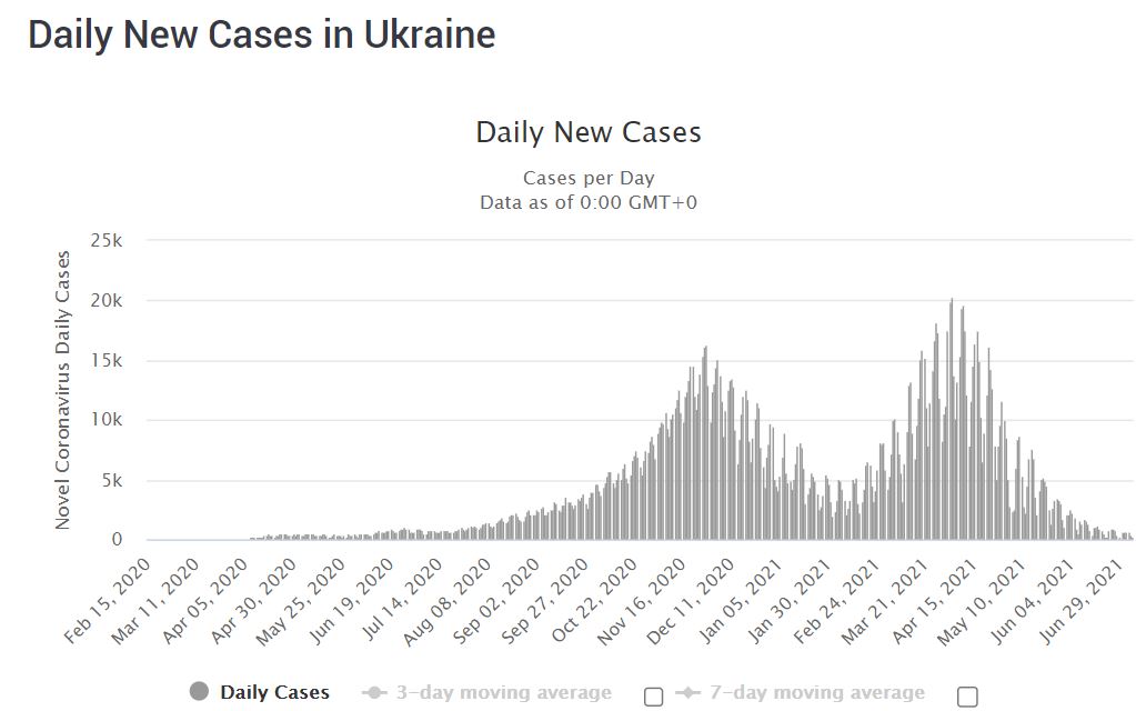 COVID-19 cases in Ukraine