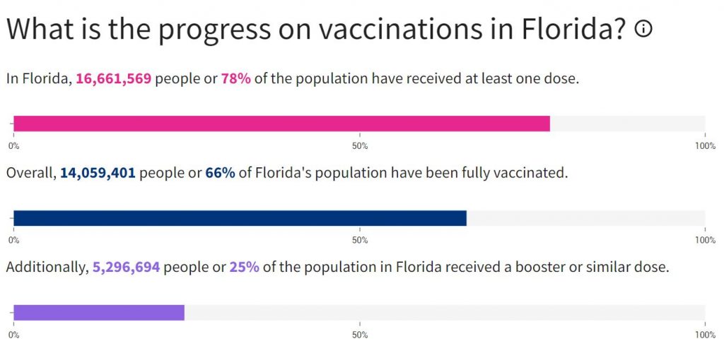 Vaccination progress in Florida