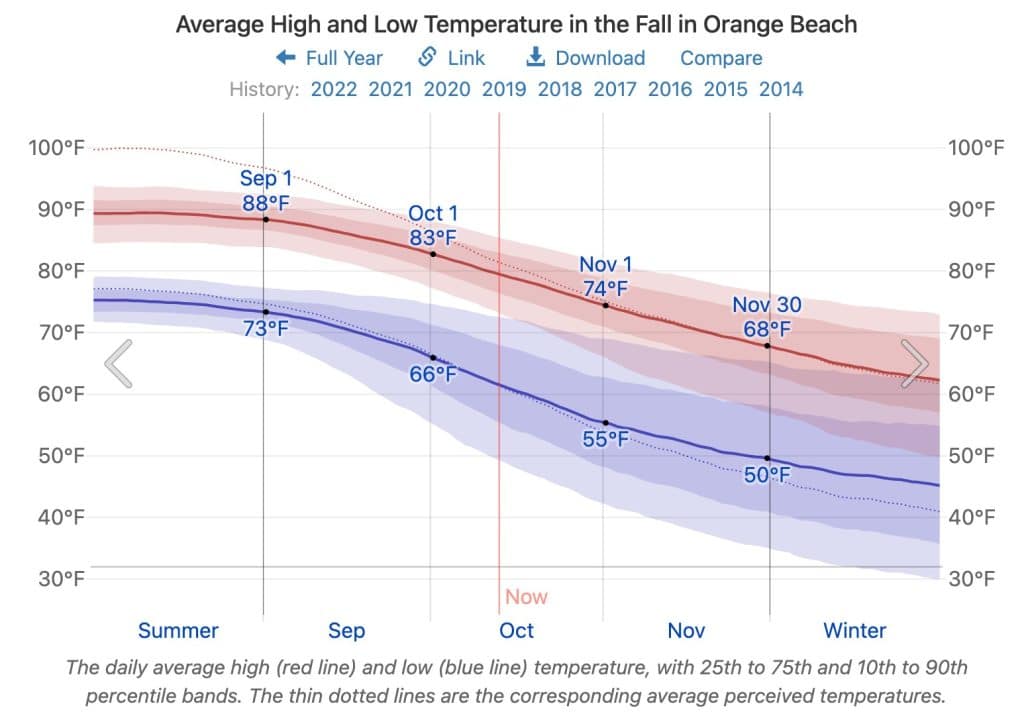 Fall temperatures in Alabama