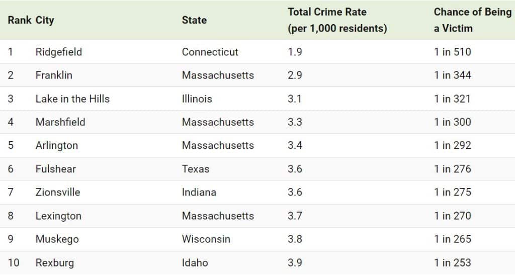 Safest cities in America
