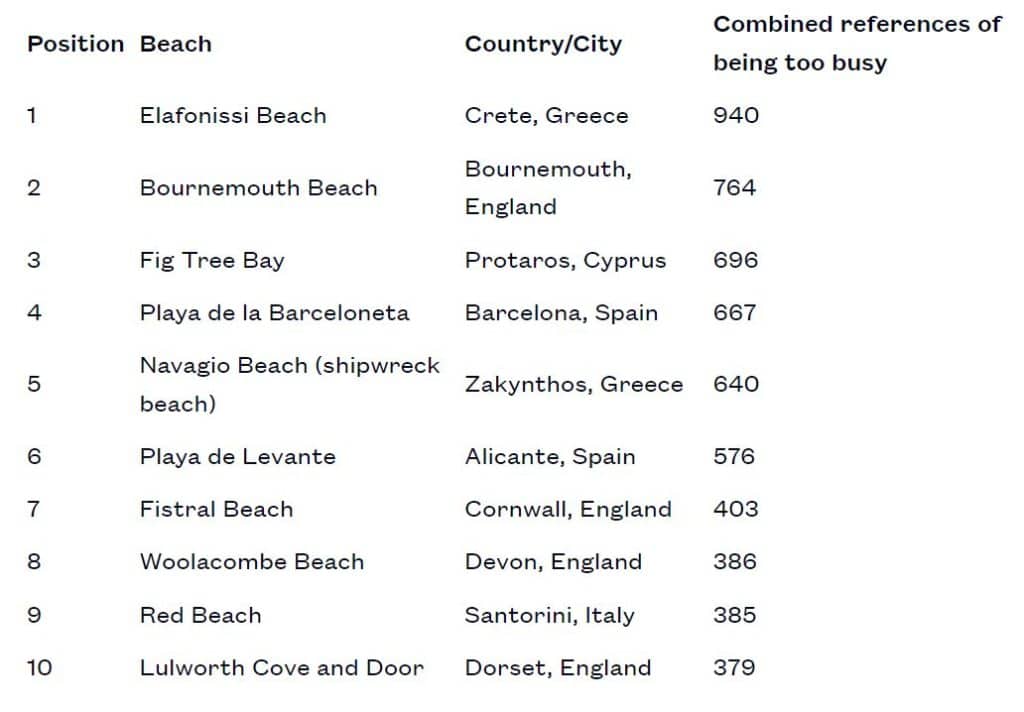The busiest beaches in Europe